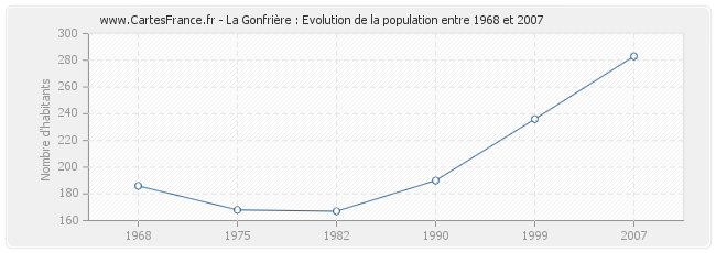 Population La Gonfrière
